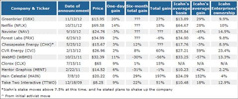 Whatever You Do, Don't be Fooled by the 'Icahn Effect'