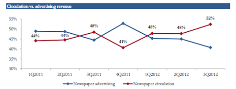 The New York Times Company – Moving into the Digital Age