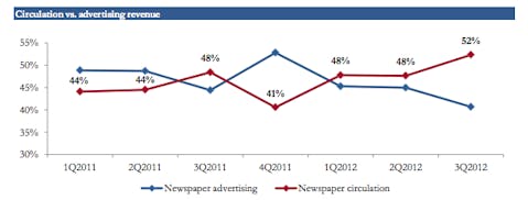 The New York Times Company – Moving into the Digital Age