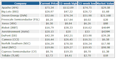 Warren Buffett Would Love These Undervalued Stocks