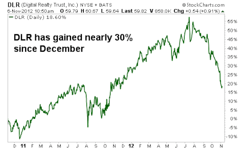 The Safest Way to Invest in "the Cloud" and Earn 5% Yields
