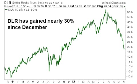 The Safest Way to Invest in "the Cloud" and Earn 5% Yields