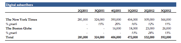 The New York Times Company – Moving into the Digital Age
