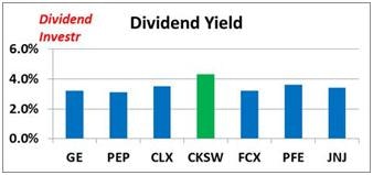 George Soros' 7 Favorite Dividend Stock Picks