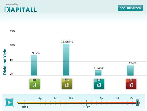 Short Sellers Are Wary of These 4 Rallying High Yield Dividend Stocks