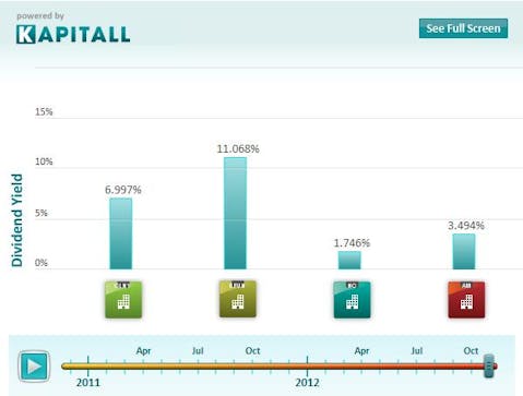 Short Sellers Are Wary of These 4 Rallying High Yield Dividend Stocks