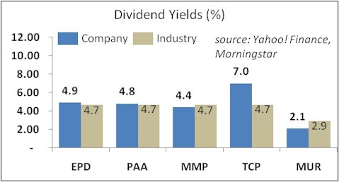 5 Energy Plays from Dividend Achievers 50 Index