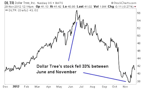 It's Time to Buy This Once Overvalued Stock