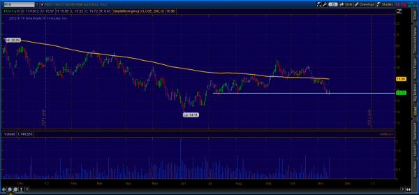 Natural Gas Index Fund (FCG) Holds Support: Time To Buy?