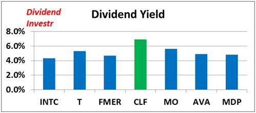 Ken Fisher's 7 High-Dividend Stock Picks