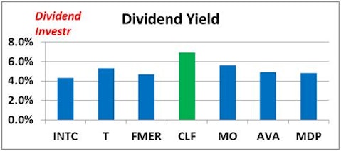 Ken Fisher's 7 High-Dividend Stock Picks