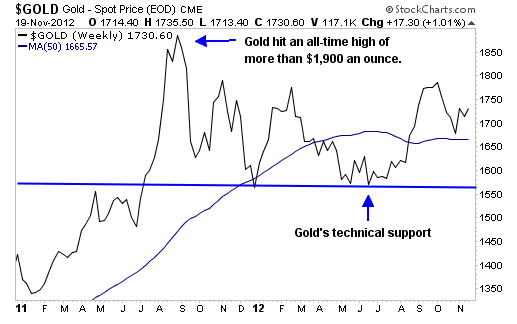 A Legendary Hedge Fund Manager Owns 1.9 million Shares of This Gold Stock