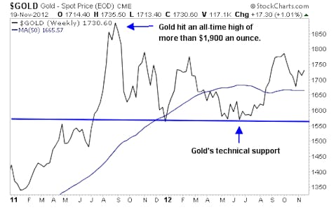 A Legendary Hedge Fund Manager Owns 1.9 million Shares of This Gold Stock