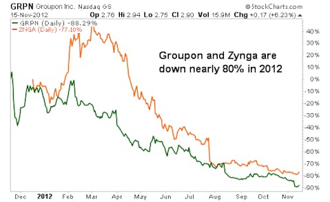 4 High-Growth IPOs to Own in 2013