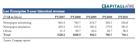 Lee Enterprises: Emerging from the Shadows of Bankruptcy
