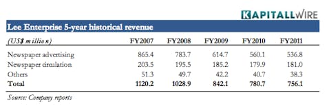 Lee Enterprises: Emerging from the Shadows of Bankruptcy