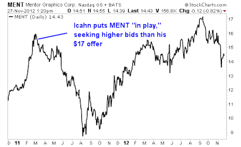 Whatever You Do, Don't be Fooled by the 'Icahn Effect'
