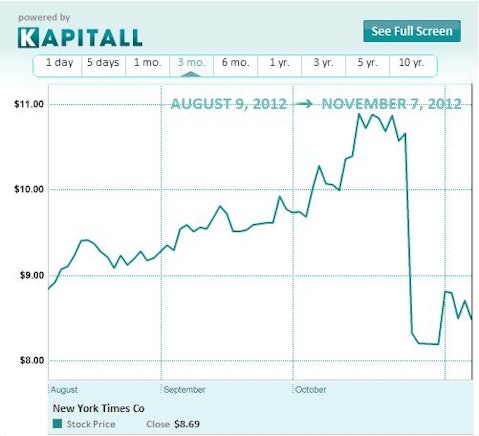 The New York Times Company – Moving into the Digital Age