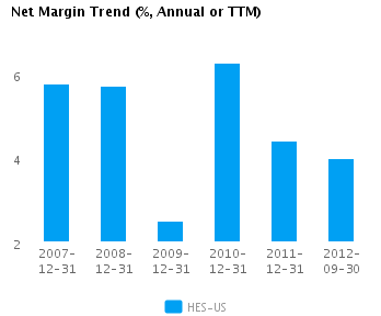 Graph of Net Margin Trend for Hess Corp. (NYSE: HES)