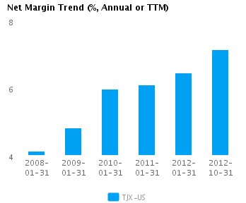 Graph of Net Margin Trend for TJX Cos. (NYSE:TJX)