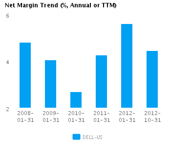 Graph of Net Margin Trend for Dell Inc. (NASDAQ:DELL)