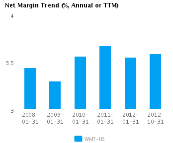 Graph of Net Margin Trend for Wal-Mart Stores Inc. (NYSE:WMT)