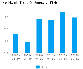 Graph of Net Margin Trend for Medtronic Inc. (NYSE:MDT)
