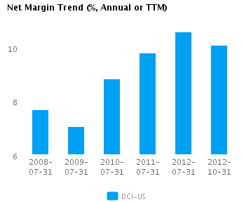 Graph of Net Margin Trend for Donaldson Co. Inc. (NYSE:DCI)