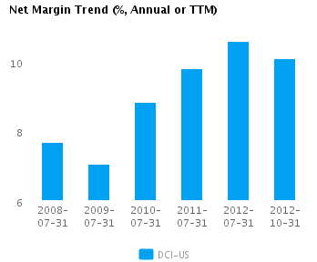 Graph of Net Margin Trend for Donaldson Co. Inc.  (NYSE:DCI)