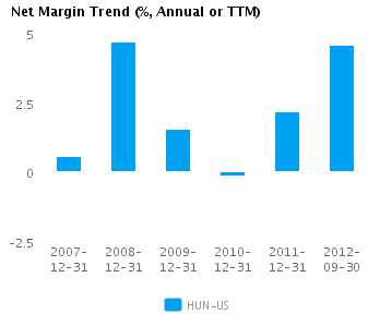 Graph of Net Margin Trend for Huntsman Corp. (NYSE: HUN)