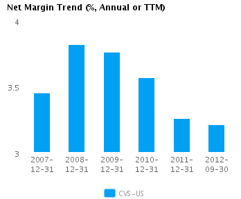 Graph of Net Margin Trend for CVS Caremark Corp. (NYSE: CVS)
