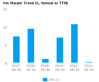 Graph of Net Margin Trend for Emerson Electric Co. (NYSE: EMR)
