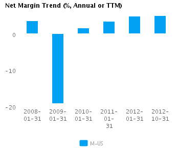 Earnings Analysis: Macy’s Inc. (NYSE:M)