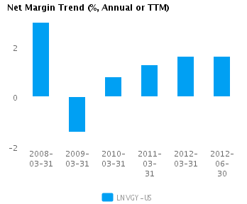 Earnings Analysis: Lenovo Group Ltd. ADS (LNVGY)