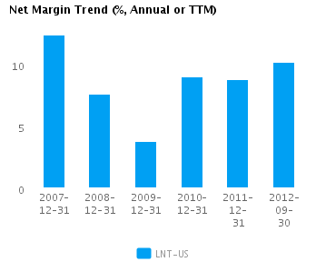 Earnings Analysis: Alliant Energy Corp. (NYSE:LNT)