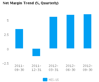 Graph of Net Margin Trend for Hess Corp. (NYSE: HES)