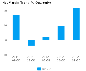 Graph of Net Margin Trend for NV Energy Inc. (NYSE: NVE)