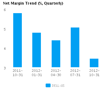 Graph of Net Margin Trend for Dell Inc. (NASDAQ:DELL)