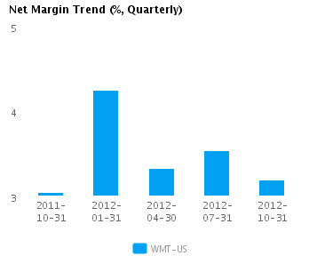 Graph of Net Margin Trend for Wal-Mart Stores Inc. (NYSE:WMT)
