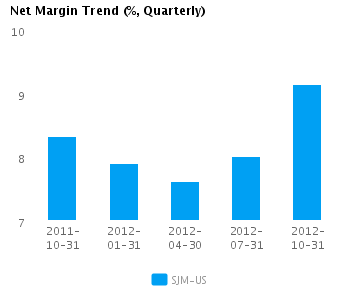 Graph of Net Margin Trend for J.M. Smucker Co. (NYSE:SJM)