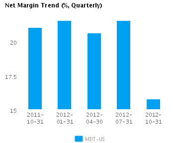 Net Margin Trend Quarterly