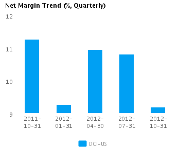 Graph of Net Margin Trend for Donaldson Co. Inc. (NYSE:DCI)