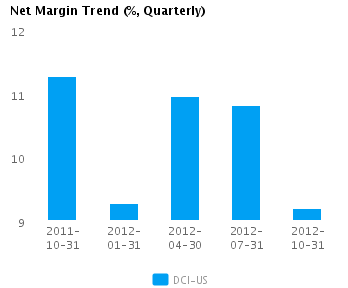 Graph of Net Margin Trend for Donaldson Co. Inc.  (NYSE:DCI)