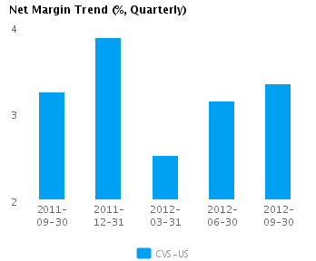 Graph of Net Margin Trend for CVS Caremark Corp. (NYSE: CVS)