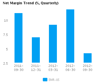 Graph of Net Margin Trend for Emerson Electric Co. (NYSE: EMR)