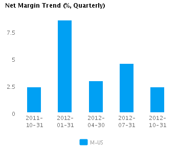 Earnings Analysis: Macy’s Inc. (NYSE:M)
