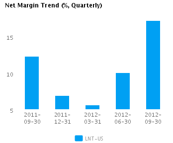Earnings Analysis: Alliant Energy Corp. (NYSE:LNT)