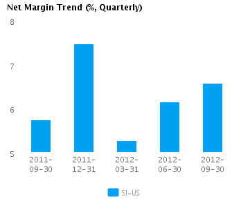 Earnings Analysis: Siemens AG ADS (NYSE:SI)