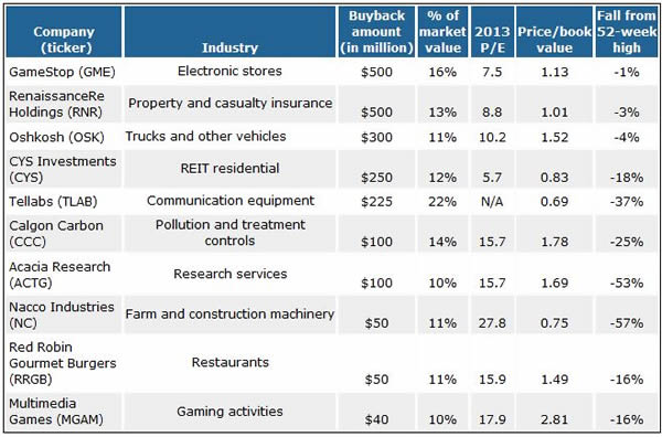 10 Small-Cap Stocks With Aggressive Buyback Plans