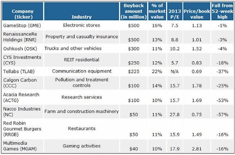 10 Small-Cap Stocks With Aggressive Buyback Plans